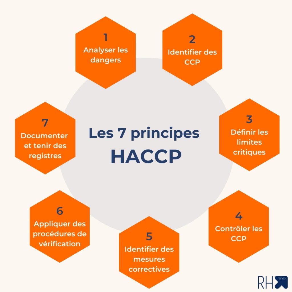 Schéma visuel des 7 principes HACCP