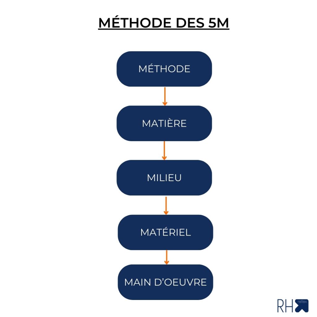 Le diagramme de la méthode des 5 M - Main-d'œuvre : hygiène et formation du personnel.  - Milieu : respect des conditions environnementales.  - Matières premières : contrôles qualité à la réception.  - Matériel : maintenance et nettoyage des équipements.  - Méthode : procédures standard et audits. 