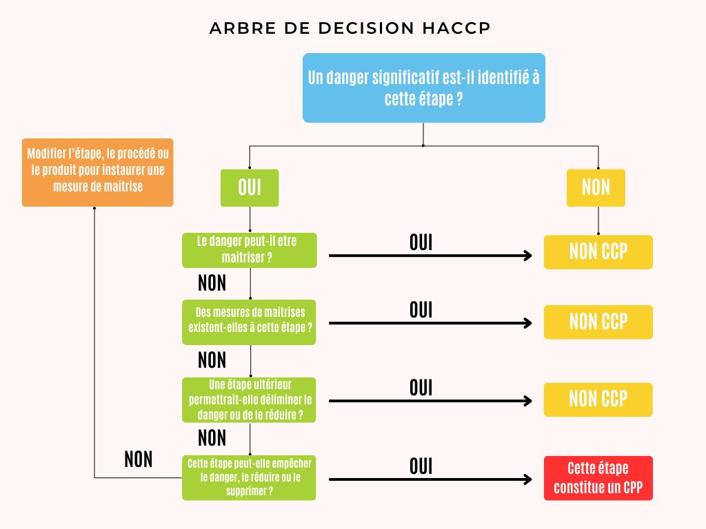 schéma de l'arbre de décision HACCP