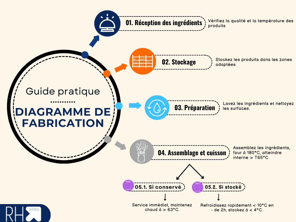 Exemple visuel pour comprendre le diagramme de fabrication
