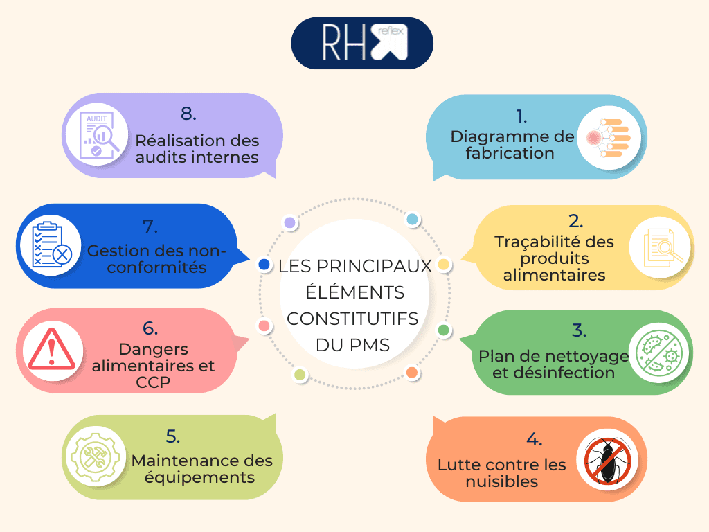 Les principaux éléments constitutifs du PMS.