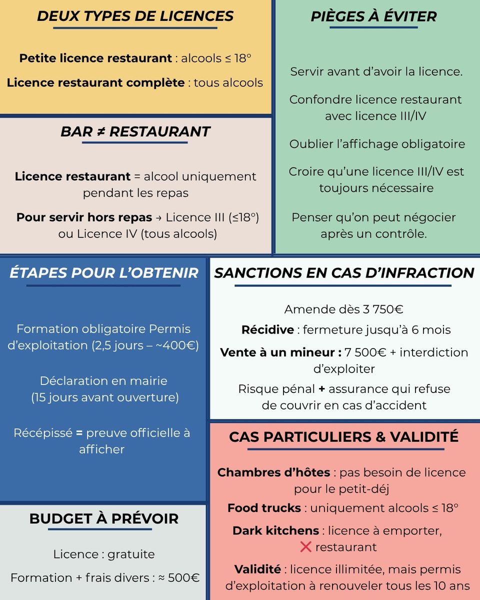 infographie sur la licence restaurant